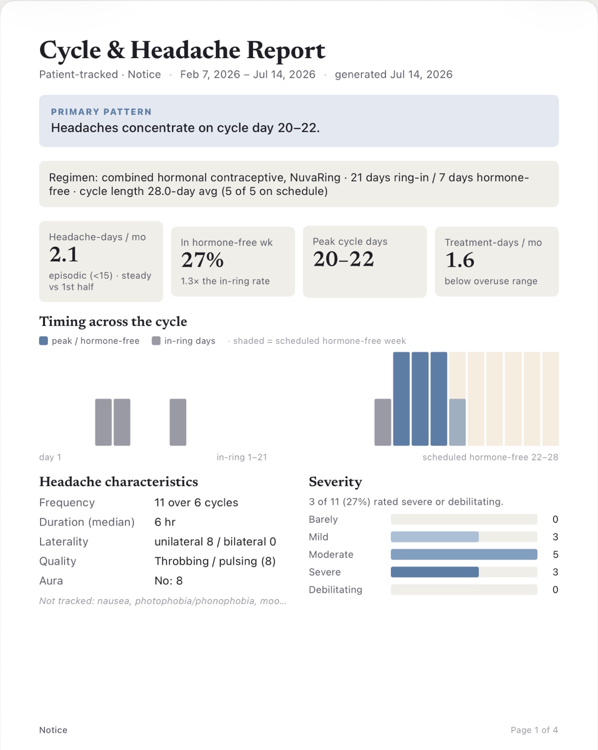 A Notice Cycle and Headache Report for a NuvaRing user: headaches concentrate on cycle day 20 to 22, with a timing chart across the ring-in days and the scheduled hormone-free week