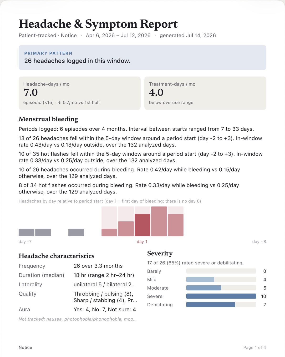 A Notice symptom report: headache frequency, severity breakdown, and period correlation, laid out like a clean medical document